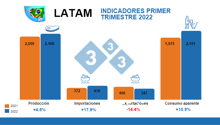 C&aacute;lculos: Departamento de Econom&iacute;a e Inteligencia de Mercados 333 LATAM con datos oficiales de cada pa&iacute;s.&nbsp;Variaciones % respecto al mismo per&iacute;odo de 2021. Cifras en miles de toneladas.&nbsp;M&eacute;xico: Secretar&iacute;a de Agricultura y Desarrollo Rural de M&eacute;xico - SNIIM - GCMA &ndash; USDA. Brasil: IBGE - COMEX STAT.&nbsp;Argentina: Ministerio de Agricultura Ganader&iacute;a y Pesca Argentina.&nbsp;Chile: ODEPA.&nbsp;Colombia: DANE &ndash; Porkcolombia.&nbsp;Costa Rica: SIM/CNP, con informaci&oacute;n de la DGA y SENASA, 2022.
